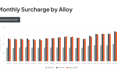 Understanding Stainless Steel Surcharges